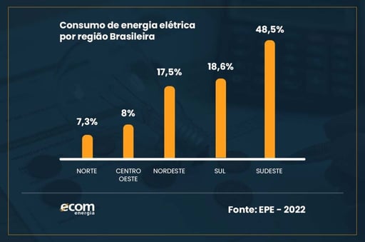 Gráfico do consumo de energia elétrica por região brasileira segundo a EPE 2022