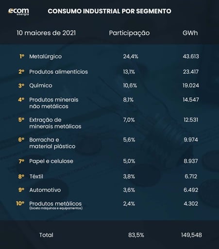 Gráfico do consumo industrial de energia elétrica por segmento, segundo a EPE 2022