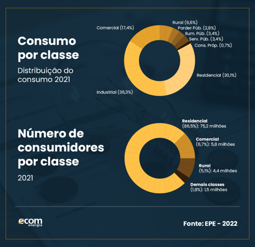 Gráfico do consumo de energia elétrica por classe e o número de consumidores, segundo a EPE 2022