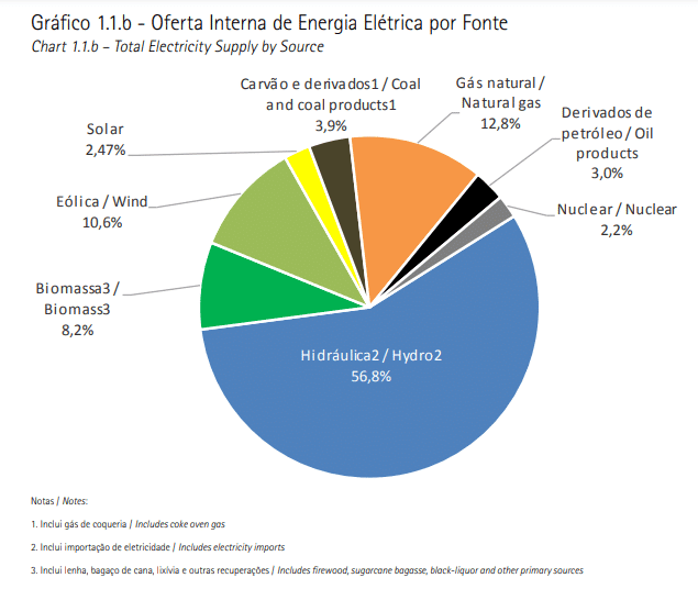 Oferta de energia elétrica por fonte - Brasil