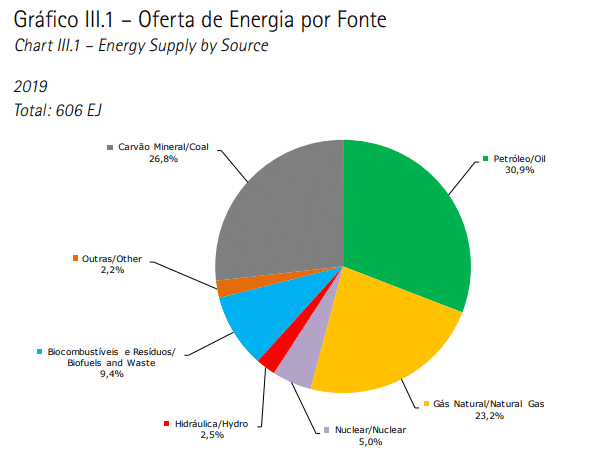 Oferta de energia por fonte - Mundo