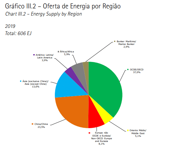 Oferta de energia por região - Continentes