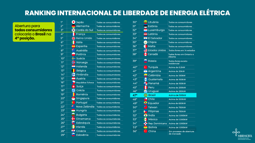 Ranking de Liberdade Energética 2023 - após a regularização da Portaria 465 de 2019