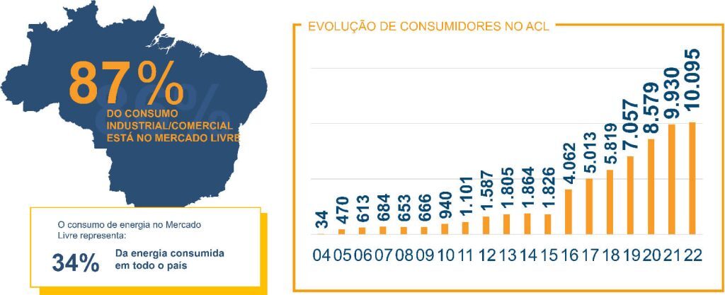 gráfco mostrando a evolução do mercado livre de energia