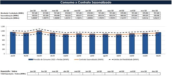 Gráfico representando um exemplo de sazonalização flat no contrato de energia