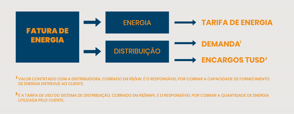 infografico-mostra-como-funciona-o-custo-de-energia-no-mercado-cativo