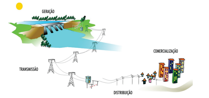 Ilustração dos sistemas de transporte de energia elétrica