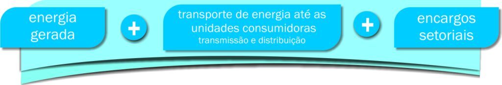 Infográfico mostrando a formação da tarifa de energia elétrica