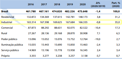 Tabela: consumo de energia elétrica no Brasil por classe