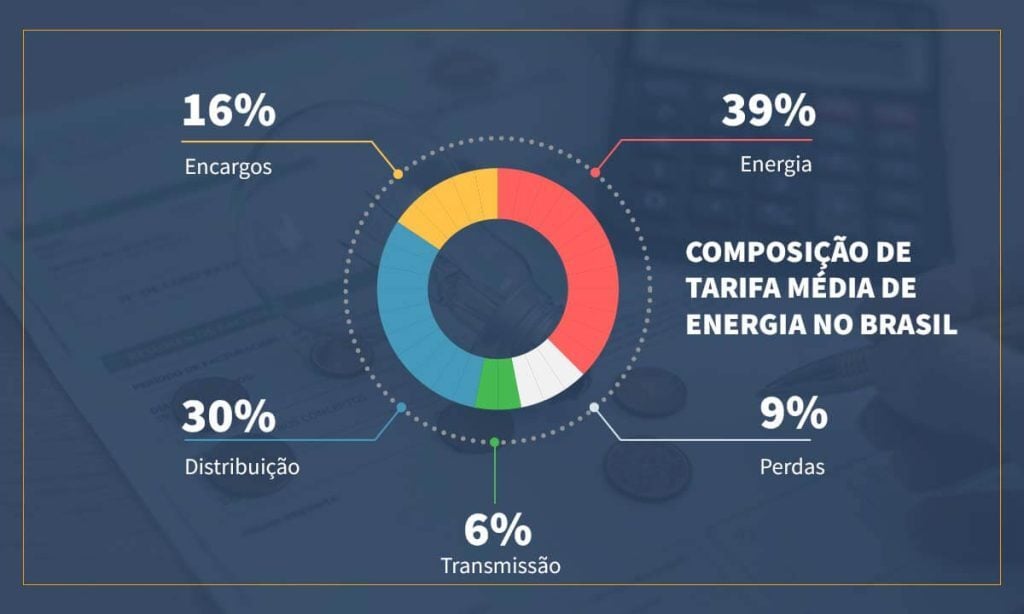 gráfico com a formação da fatura média de energia no Brasil